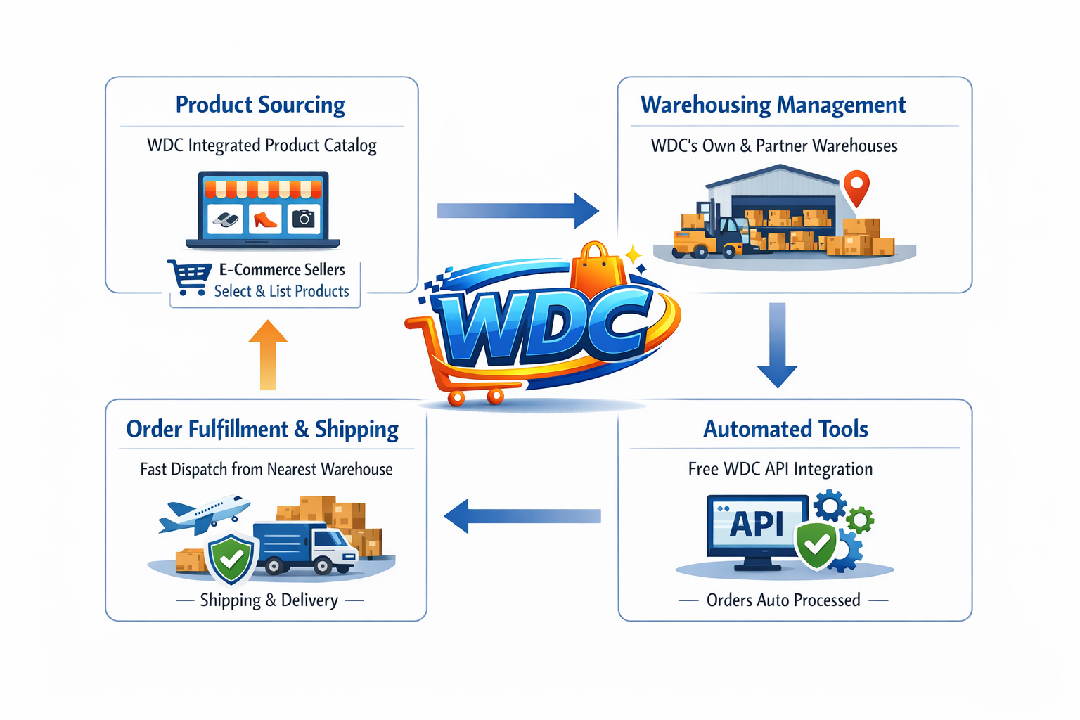 WDC Operating System