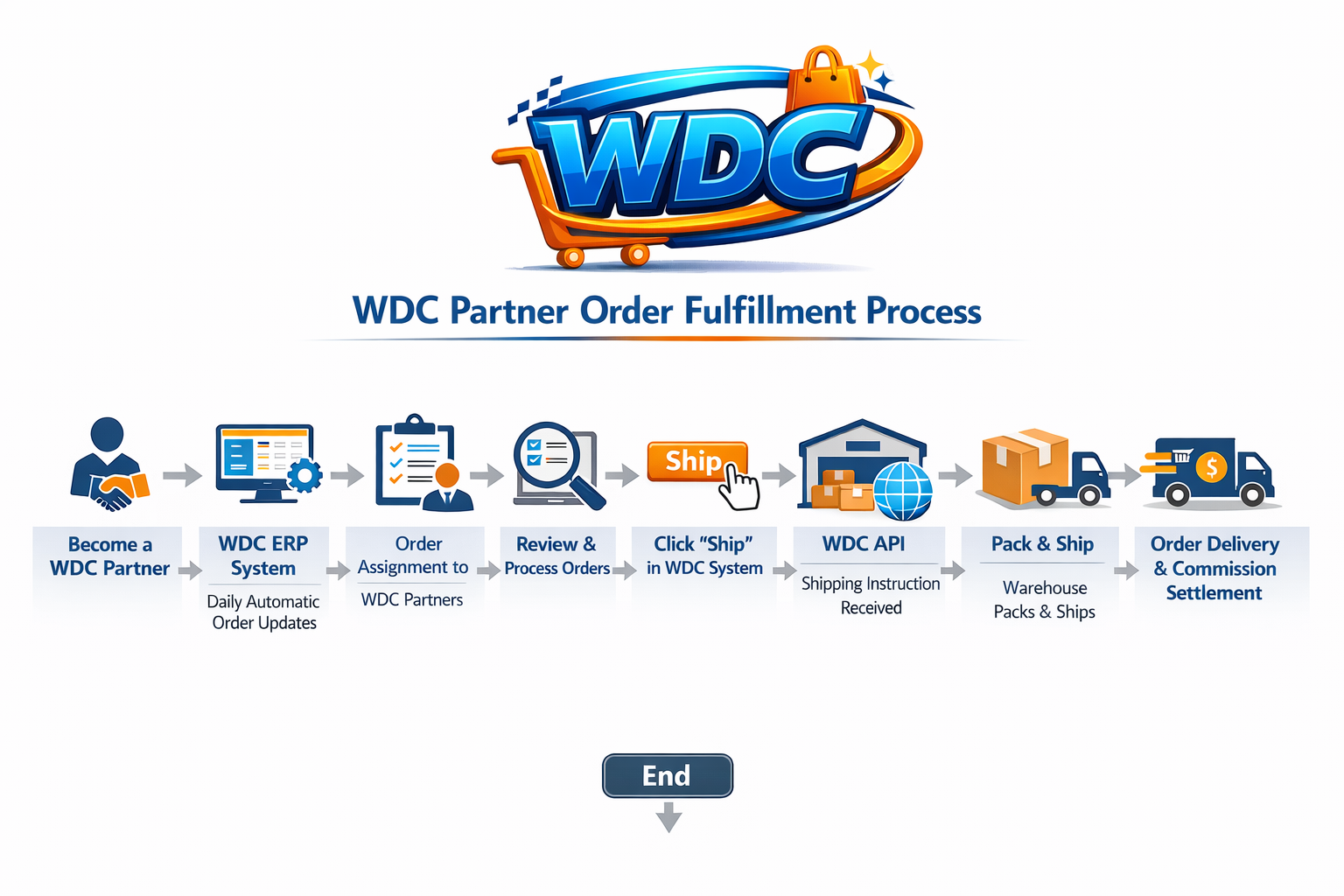 WDC Fulfillment Process